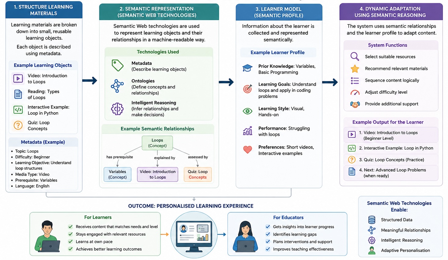 Semantic Web Technologies